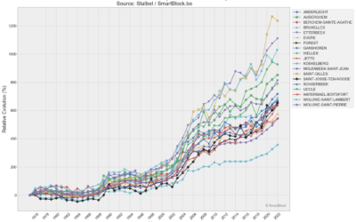 Évolution des prix immobiliers à Bruxelles