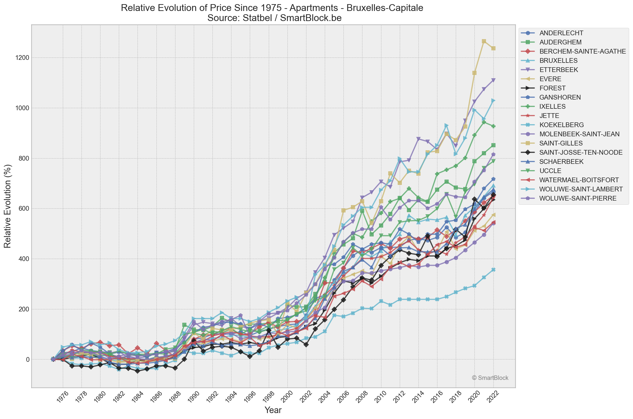 Grpah showing the relative price evolution since 1975 to 2022 for appartements, in Region Bruxelles-Capitale