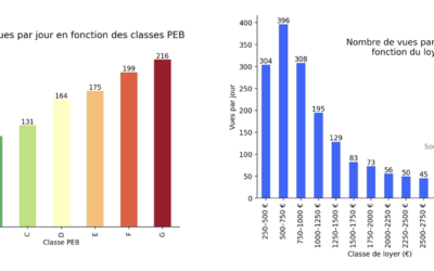 Meilleur PEB = bien loué plus facilement ?